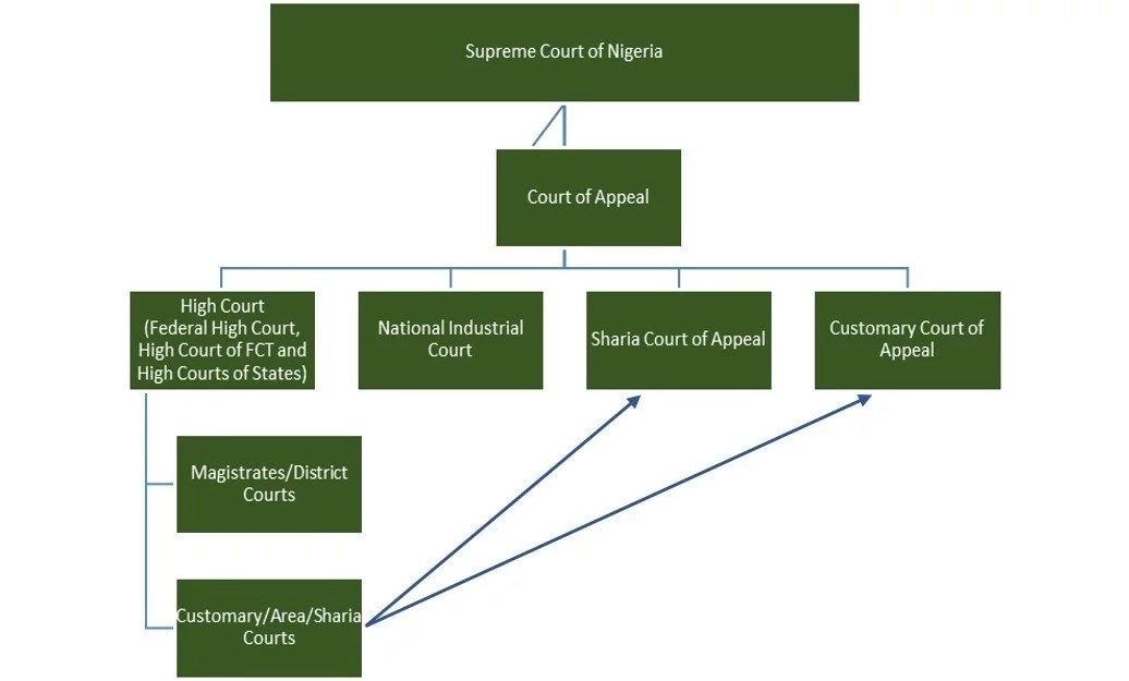 Federal High Court With 75 Judges Has 128,000 Pending Cases - Chief Judge