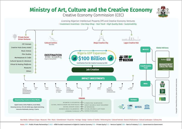 FG Aims To Grow Creative Economy To $100 Billion By 2030