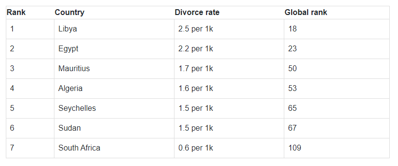 See African Countries With The Highest Divorce Rate