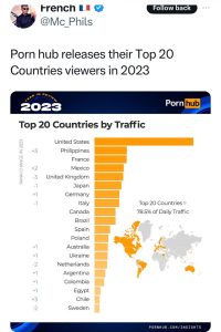 Nigeria Absent As PornHub Releases Top 20 Countries Viewers In 2023