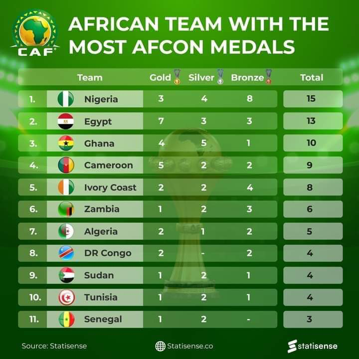 African Teams With The Highest AFCON Medals In History