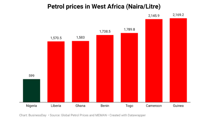 Nigeria Regains Cheapest Petrol In West Africa Title