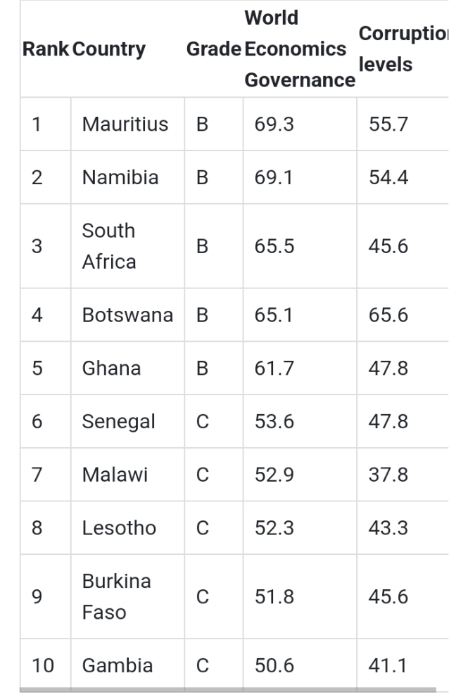 10 Most Well Governed Countries In Africa According To World Economics