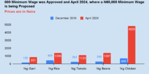How N60k Minimum Wage Offered By FG Is Worth Less Than N30k Wage In 2019