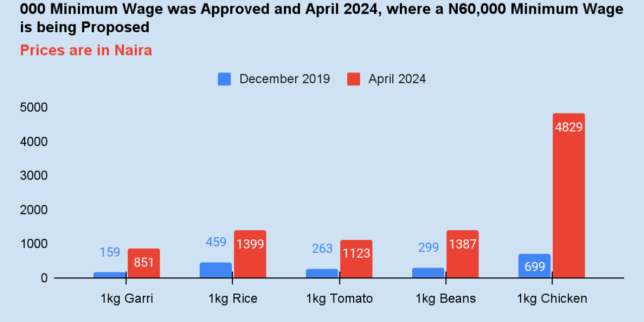 How N60k Minimum Wage Offered By FG Is Worth Less Than N30k Wage In 2019